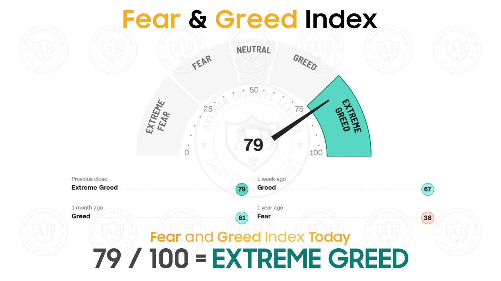 feer and greed index 79/100