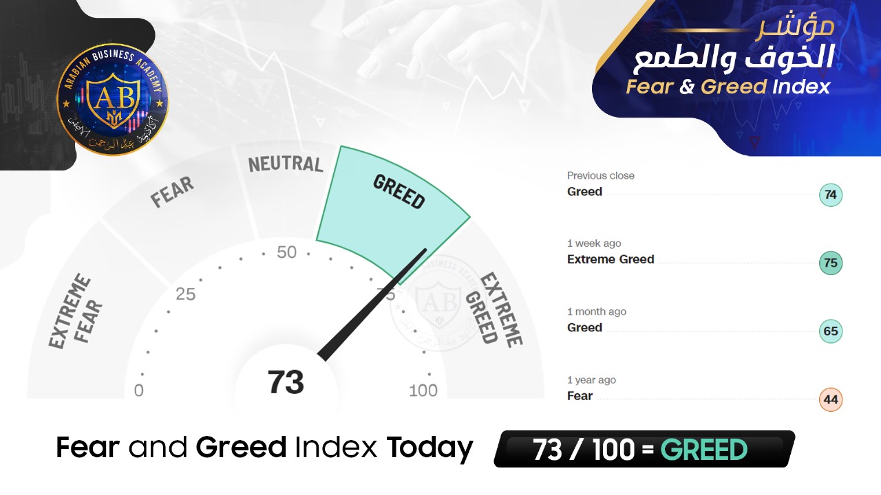feer and greed index 73/100