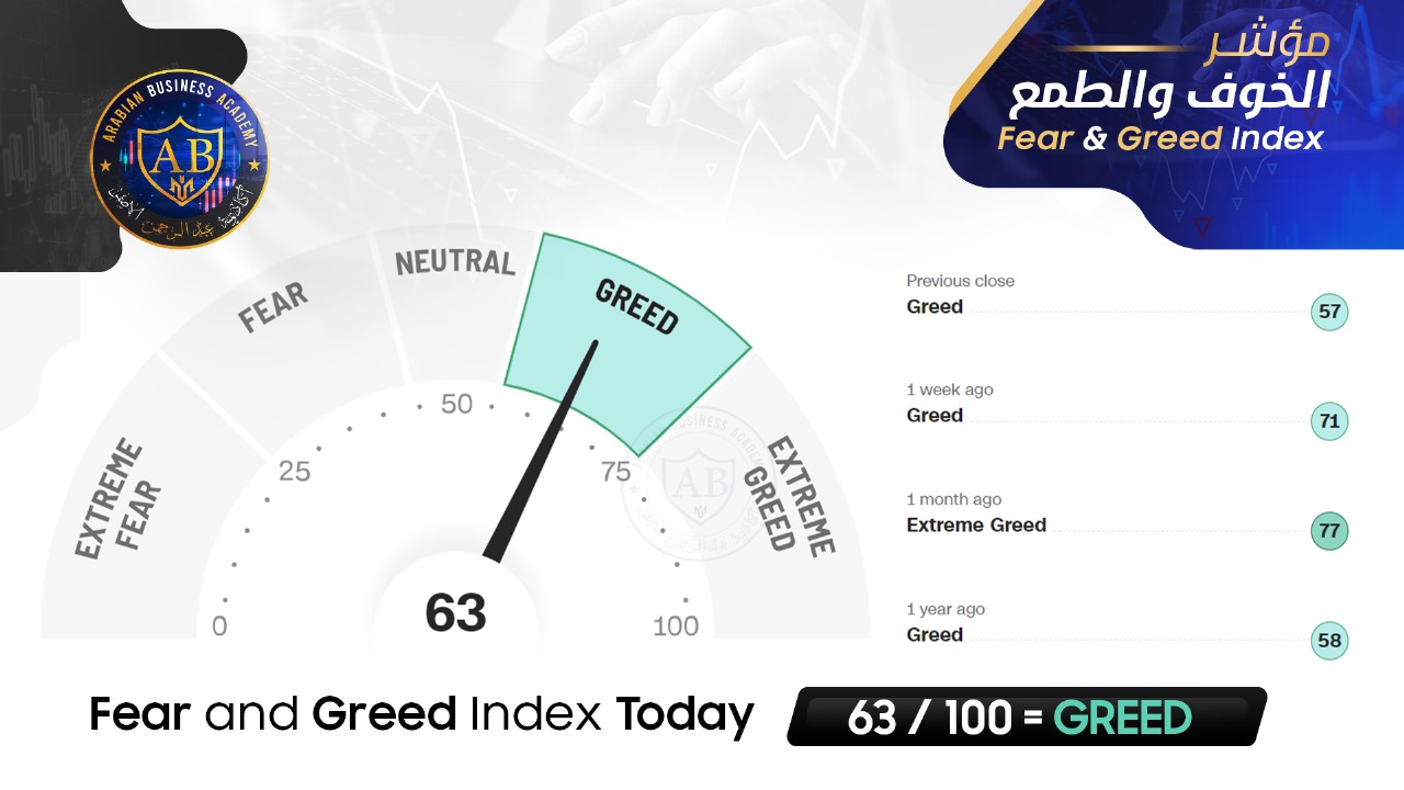 مؤشر  Fear and Greed  في أسواق الأسهم يشير  الى 63 /100  لجلسة اليوم