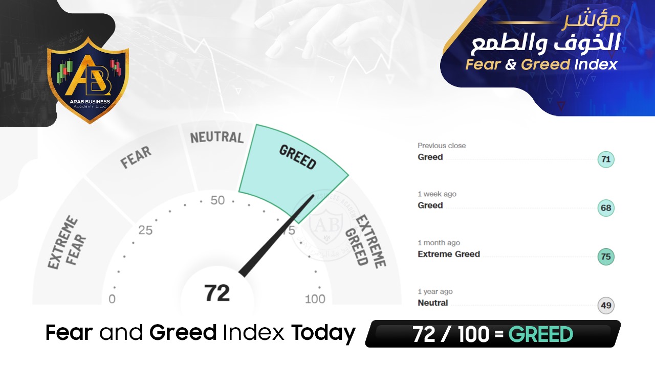feer and greed index 72/100