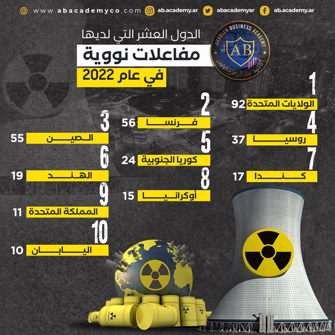 الدول ال 10 التي لديها مفاعلات نووية في عام 2022